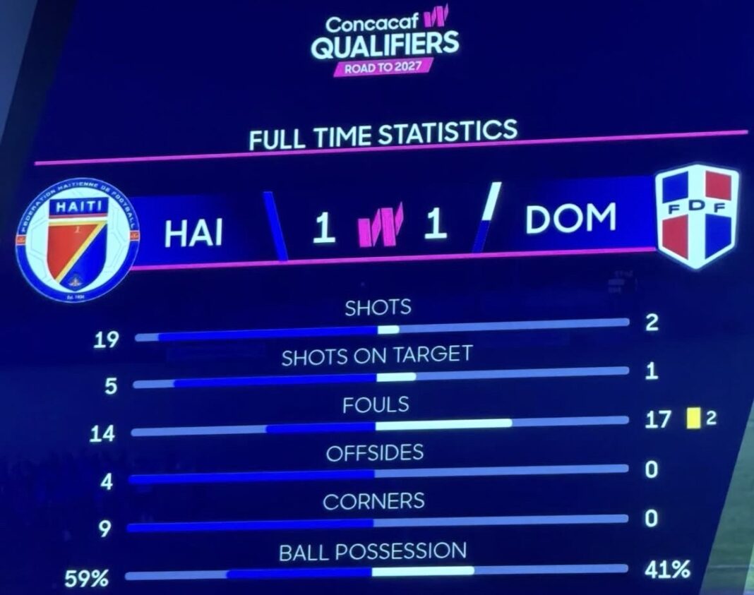 Les équipes féminines d’Haïti et de la République dominicaine se quittent sur un match nul palpitant (1-1) lors des qualifications de la Concacaf. Les équipes féminines d’Haïti et de la République dominicaine se quittent sur un match nul palpitant (1-1) lors des qualifications de la Concacaf.